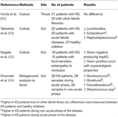 The Gut Microbiota-Host Partnership as a Potential Driver of Kawasaki Syndrome